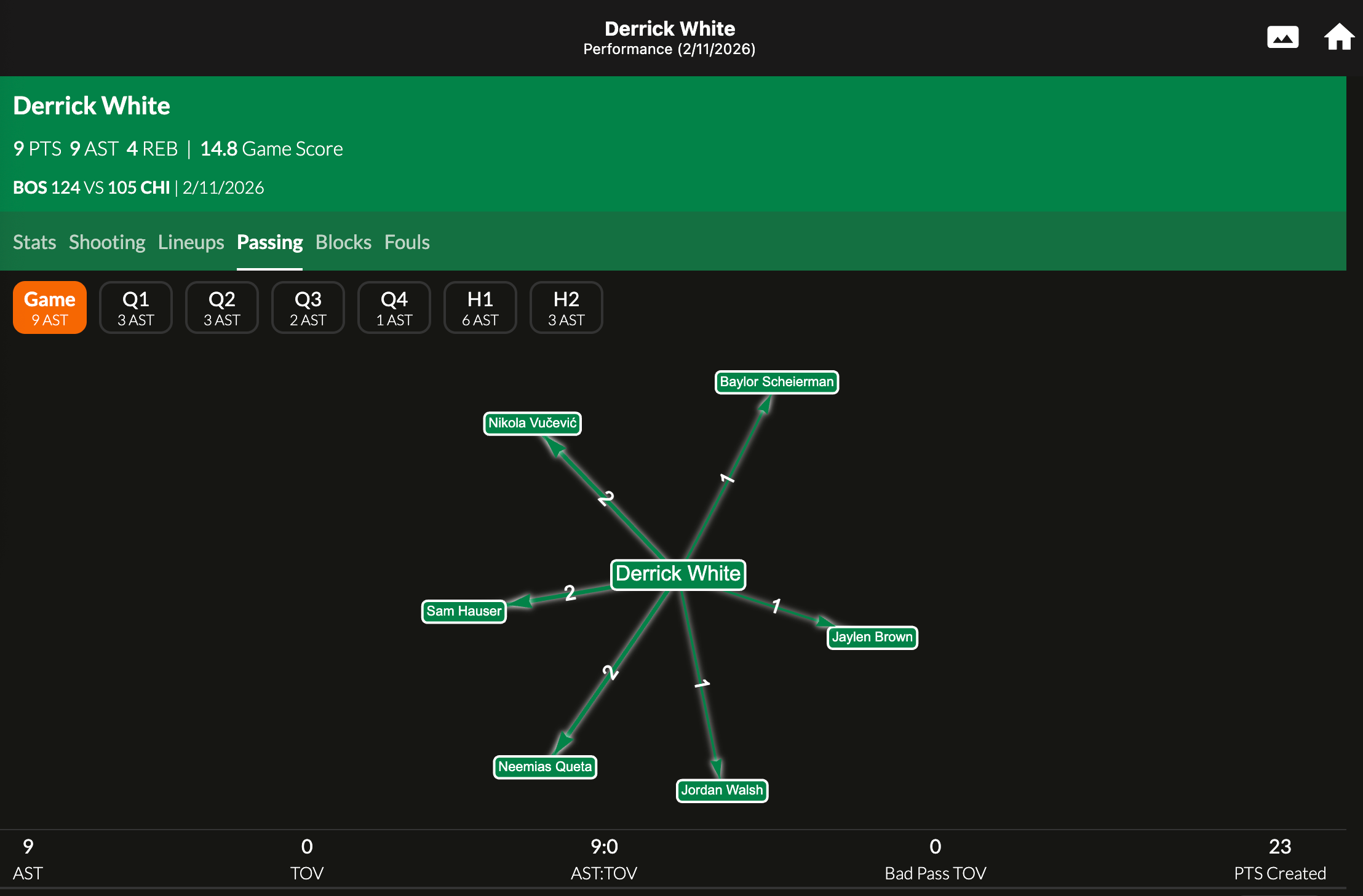 Derrick White Assist Network (Via Pivotfade.com)